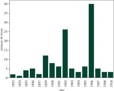 N&uacute;mero de &iacute;tems por cada a&ntilde;o de producci&oacute;n en el &aacute;lbum personal de C&aacute;ceres