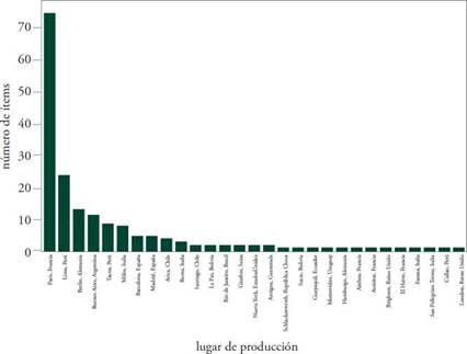 N&uacute;mero de documentos seg&uacute;n lugar asociado en el &aacute;lbum personal de C&aacute;ceres