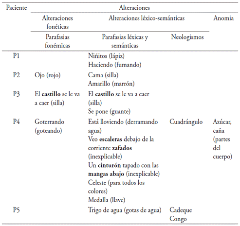 Alteraciones en la producci&oacute;n oral del lenguaje durante el test de Boston