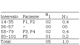 Secuencias automatizadas