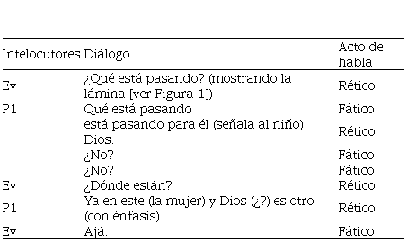 Actos de habla presentes en el di&aacute;logo con P1