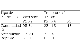 Encadenamientos de los pacientes estudiados