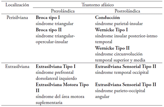 Localizaci&oacute;n de las afasias en las diferentes regiones cerebrales seg&uacute;n Ardila (2006)