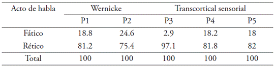 Porcentaje de actos f&aacute;ticos y r&eacute;ticos