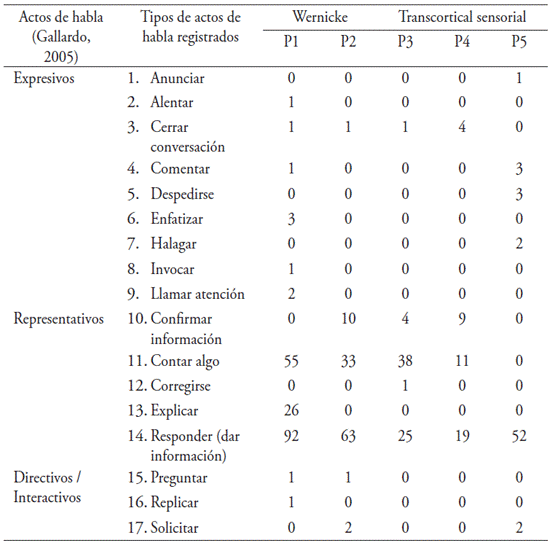 Tipos de actos ilocutivos de los pacientes estudiados