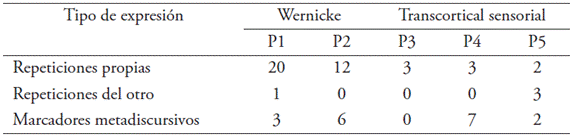 N&uacute;mero de repeticiones y marcadores metadiscursivos
