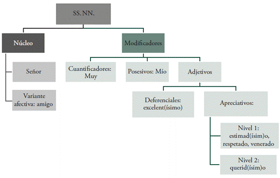 Estructura de las FF. SS. del corpus, siguiendo el modelo presentado por Albitre Lamata (2023, p. 308)